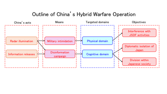 Outline of China's Hybrid Warfare Operation